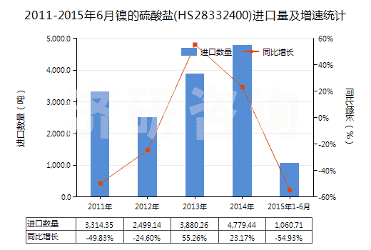 2011-2015年6月鎳的硫酸鹽(HS28332400)進(jìn)口量及增速統(tǒng)計(jì)